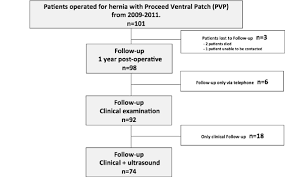 Study Flow Chart Of 101 Patients Treated With A Proceed Tm