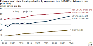Despite Decline In Some Regions World Oil Consumption Still