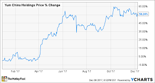 The 3 Top Performing Restaurant Stocks Of 2017 The Motley Fool