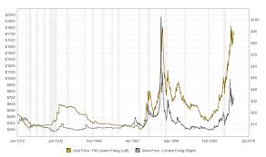 Gold Charts Historical 100 Years Pay Prudential Online
