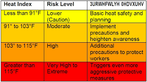 Ku Ehs Summertime Safety Tip Using The Heat Index A