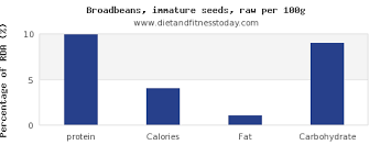 Protein In Broadbeans Per 100g Diet And Fitness Today