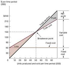 Cost Volume Profit Analysis In Managerial Economics Tutorial