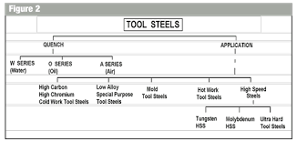 Tool Steel And Heat Treatment Part 2 Moldmaking Technology