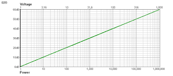 Esp Frequency Amplitude And Db