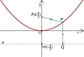 Se un punto appartiene ad una parabola, le sue coordinate ne verificano l'equazione: Parabola Geometria Wikipedia