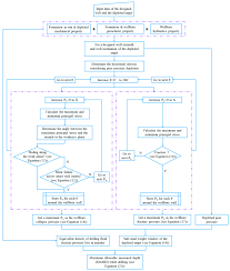 A Flowchart For Determining The Mamd Download Scientific