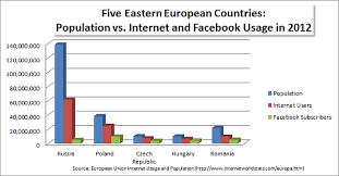 Is Eastern Europe The Next Email Marketing Frontier Chart