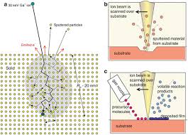 focused ion beam nanofabrication