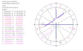 Astropost Birth Chart Janet Jackson Venus Biquintile