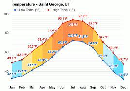 yearly monthly weather saint george ut