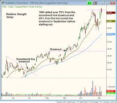 Tan Stock Chart Relative Strength Breakout Follow Through