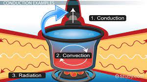 Conduction Lesson for Kids: Definition & Examples - Video & Lesson Transcript | Study.com