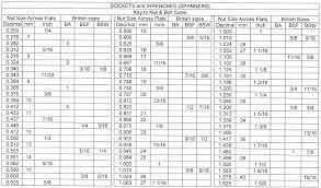 Explanatory Wrenches Size Chart Standard Wrench Sizing Chart