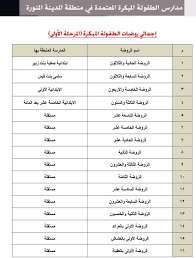 المبكرة روضة الطفولة موقع الطفولة