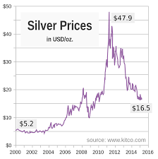 File Silver Price Chart Since 2000 Svg Wikimedia Commons