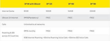 You have the option to sign up to six additional pokde recommends. Digi Revises Postpaid Plans To Remove Weekday Weekend Quota Split