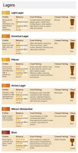 Beer Food Pairing Chart Beer Pairing Beer Tasting Parties