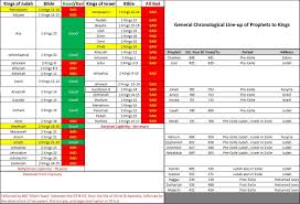 Chart Of Kings Of Israel And Judah With Prophets Pdf