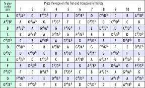 Capo Transposition Chart Accomplice Music