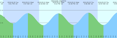 Vancouver Argentina Tide Chart