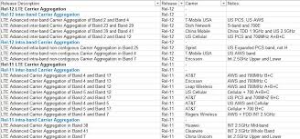 Spectrum And 4g Insights Lte Carrier Aggregation Whats