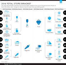 Fresh Foods Dominate The Total Store Bracket Two Years Running
