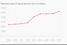 Reported Cases Of Sexual Abuse In The Us Military