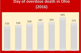 Drug Overdose Archives Harm Reduction Ohio