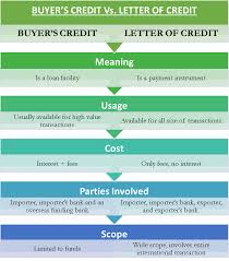 letter of credit vs ers credit