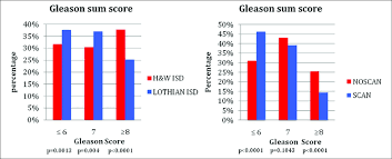 Bar Chart Illustrating Gleason Sum Score At Biopsy For Each