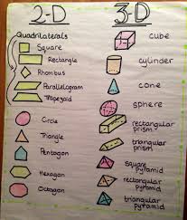 2d And 3d Shapes Geometry Anchor Chart Lindsay Anderson