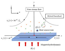Influence Of Mhd Hybrid Ferrofluid Flow
