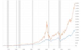 Dow Jones Vs Nasdaq Since 1971 Macrotrends
