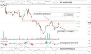 Coty Stock Price And Chart Nyse Coty Tradingview