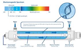 Aquastreams Blog Ultraviolet Disinfection The Basics Of