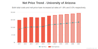 Find Out If University Of Arizona Is Affordable For You