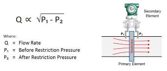 Diffeial Pressure Dp Flow