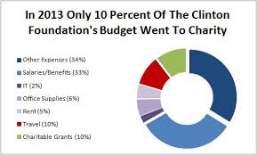 The Clinton Foundation Only Spent 10 Percent On Charity In 2013