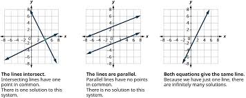 Solve Systems Of Linear Equations With