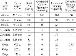 sieve ysis of all in aggregates