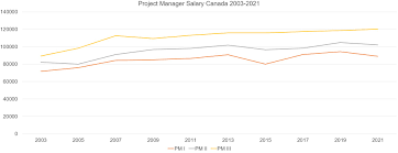 project manager salary canada project