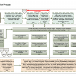 Procurement To Payment Process Flow Chart Diagram Doc In