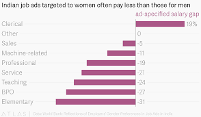 Indian Job Ads Targeted To Women Often Pay Less Than Those