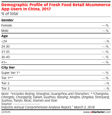 Demographic Profile Of Fresh Food Retail Mcommerce App Users