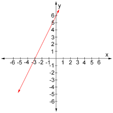 x and y axis