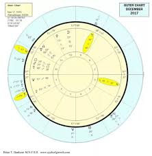 How To Interpret My Natal Chart With Transits Quora