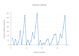 Electron Affinity Line Chart Made By Denton1 Plotly