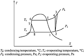 Heat Pump Thermodynamic Cycle In T S Chart Download
