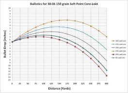 30 06 Accelerator Ballistics Chart 308